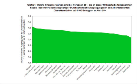 Online-Studie Uni Zürich - Grafik-1