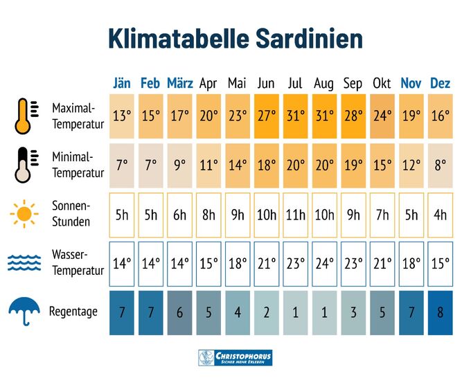 Sardinien - Klimatabelle