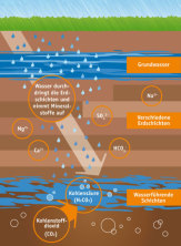 Foto © Informationszentrale Deutsches Mineralwasser (IDM) / Grafik Entstehung des Mineralwassers / Zum Vergrößern auf das Bild klicken